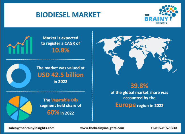 Biodiesel Market Size